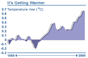Graph: Surface Air Temperature
